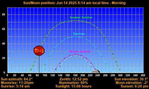 Sun/Moon sky position graph