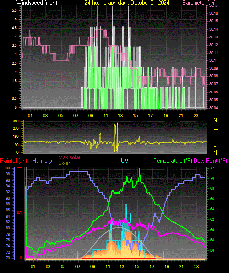 24 Hour Graph for Day 01