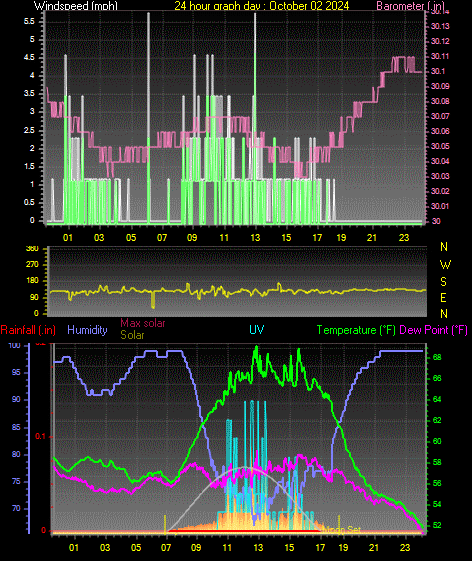 24 Hour Graph for Day 02