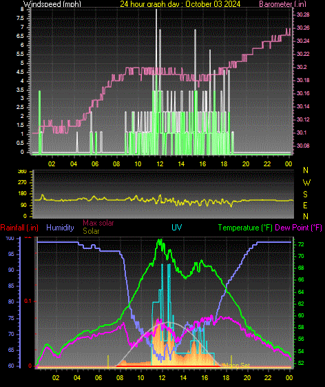 24 Hour Graph for Day 03