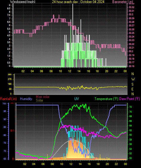 24 Hour Graph for Day 04