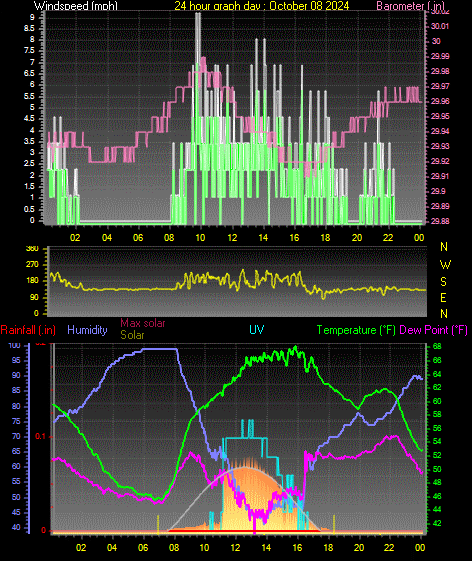 24 Hour Graph for Day 08