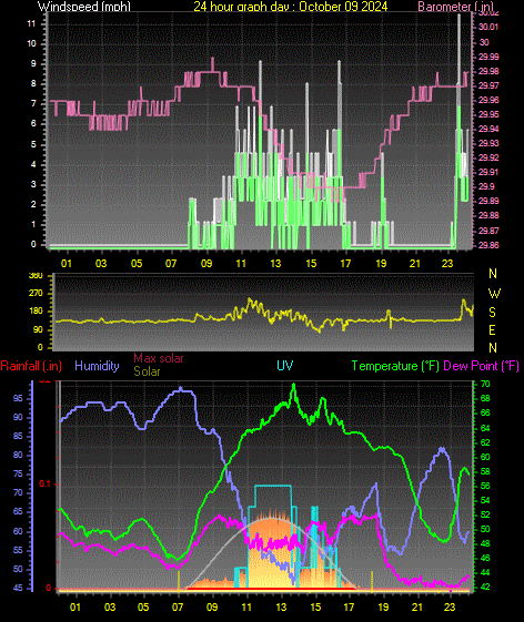 24 Hour Graph for Day 09