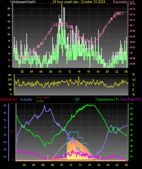 24 Hour Graph for Day 10