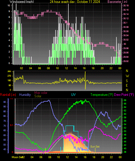 24 Hour Graph for Day 11