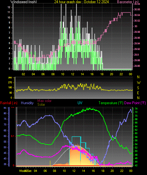 24 Hour Graph for Day 12