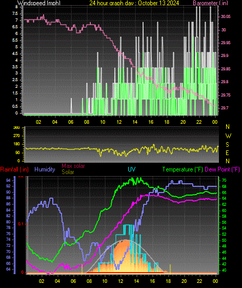 24 Hour Graph for Day 13