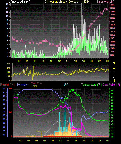 24 Hour Graph for Day 14