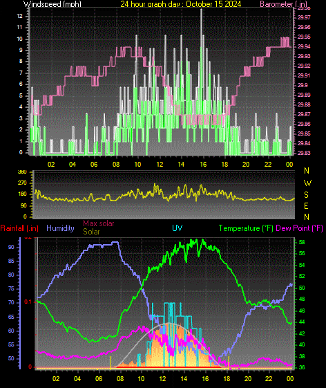 24 Hour Graph for Day 15