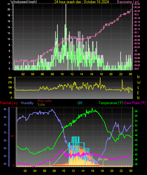 24 Hour Graph for Day 16