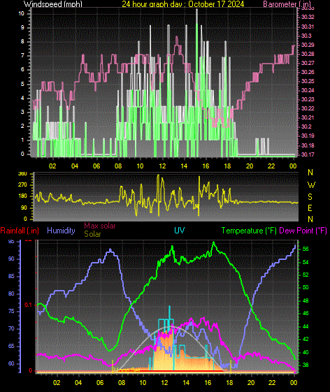 24 Hour Graph for Day 17