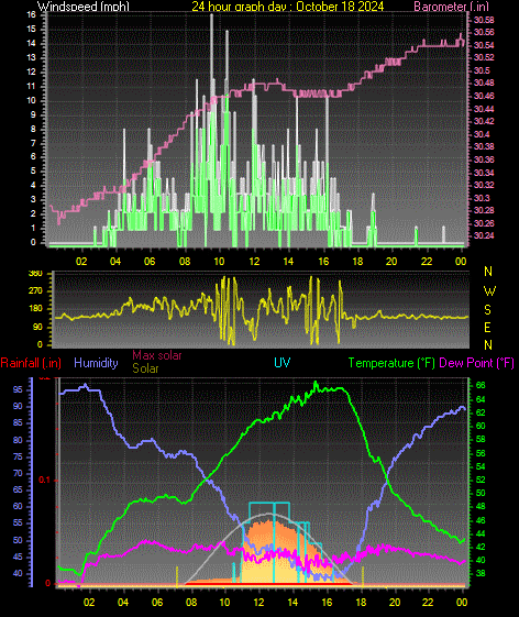 24 Hour Graph for Day 18