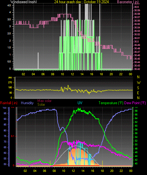 24 Hour Graph for Day 19