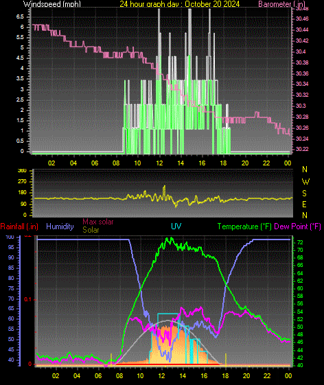 24 Hour Graph for Day 20