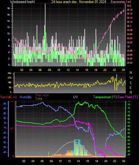 24 Hour Graph for Day 01