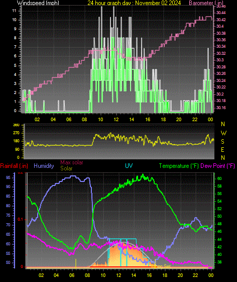 24 Hour Graph for Day 02