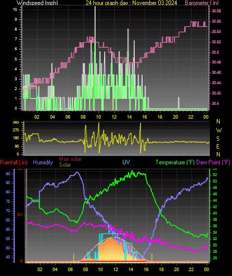 24 Hour Graph for Day 03