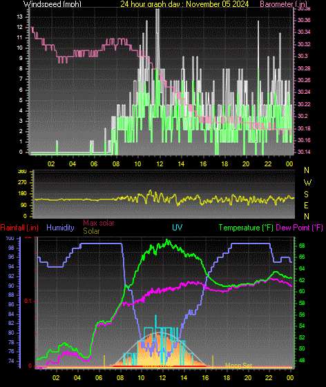 24 Hour Graph for Day 05