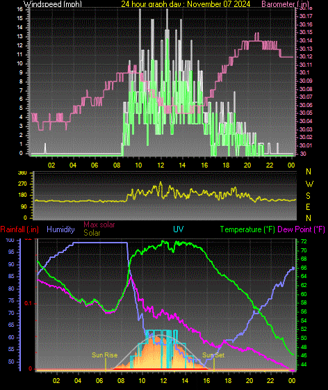 24 Hour Graph for Day 07