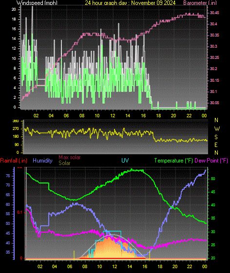 24 Hour Graph for Day 09