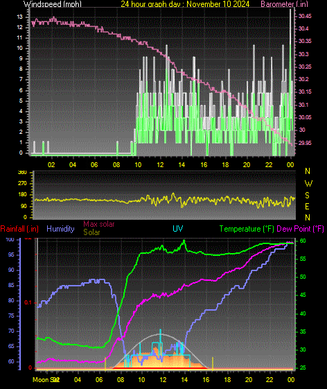 24 Hour Graph for Day 10