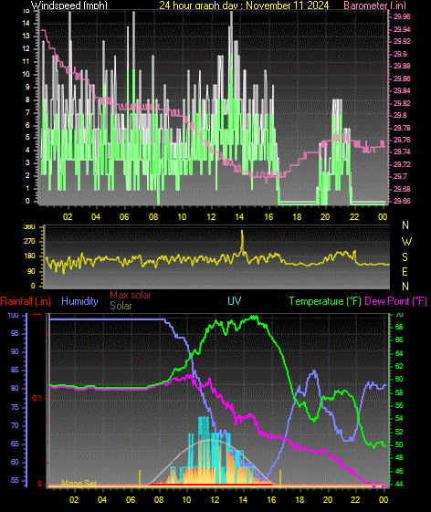 24 Hour Graph for Day 11