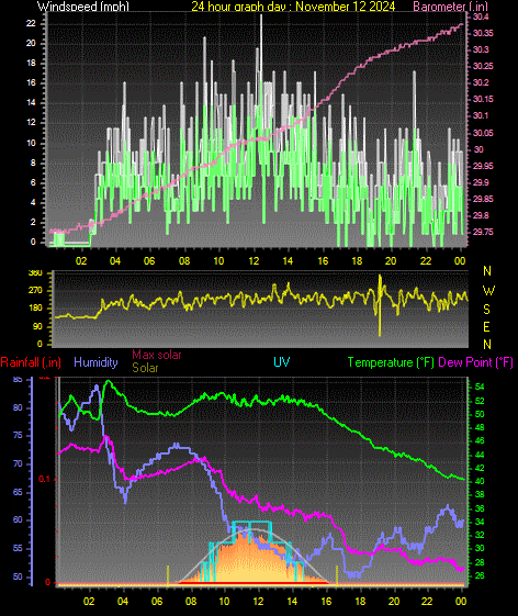 24 Hour Graph for Day 12