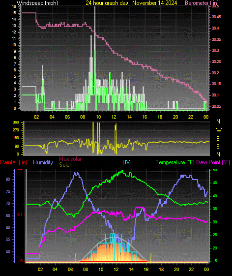 24 Hour Graph for Day 14