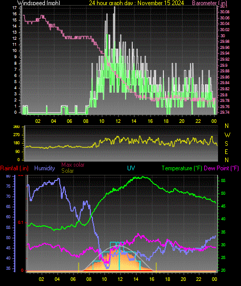 24 Hour Graph for Day 15