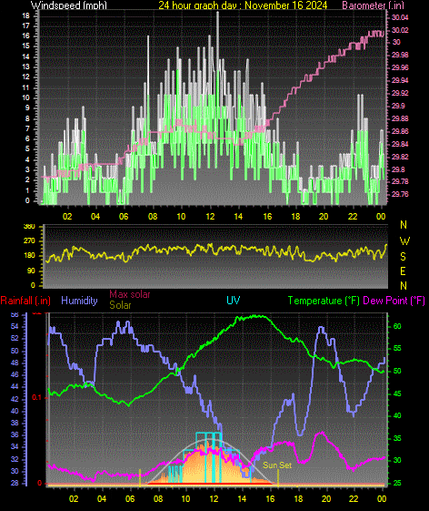 24 Hour Graph for Day 16