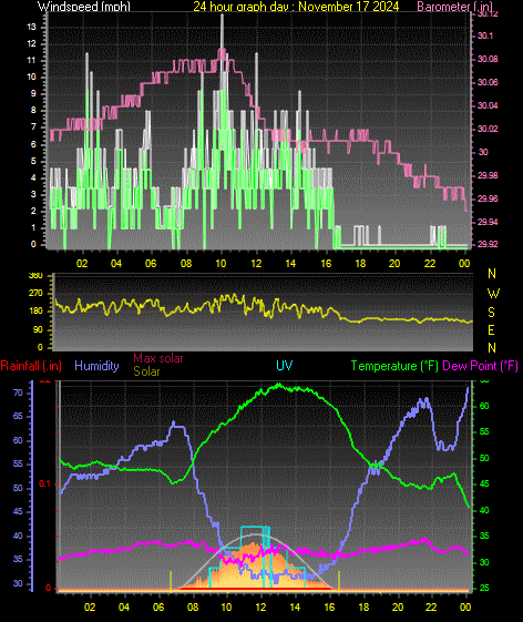 24 Hour Graph for Day 17