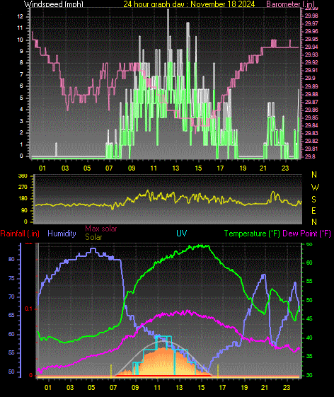 24 Hour Graph for Day 18