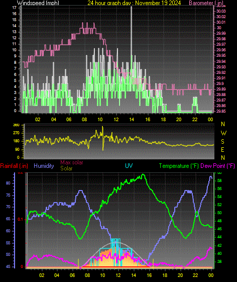 24 Hour Graph for Day 19