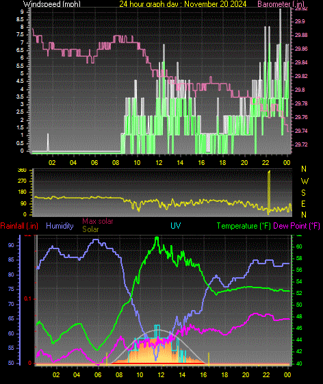 24 Hour Graph for Day 20