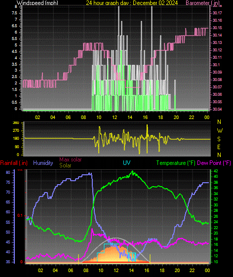 24 Hour Graph for Day 02