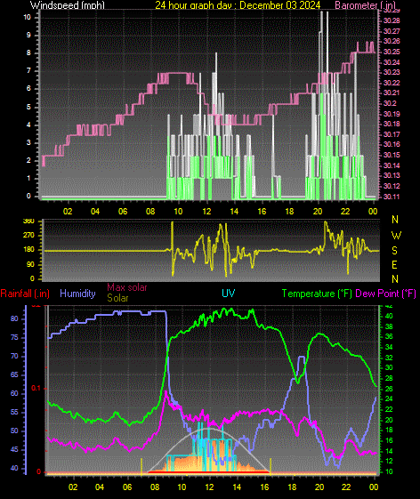 24 Hour Graph for Day 03