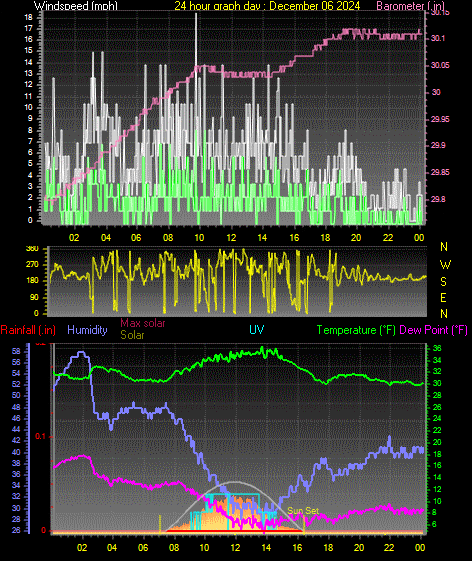 24 Hour Graph for Day 06