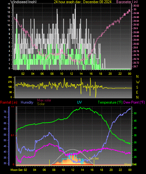 24 Hour Graph for Day 08