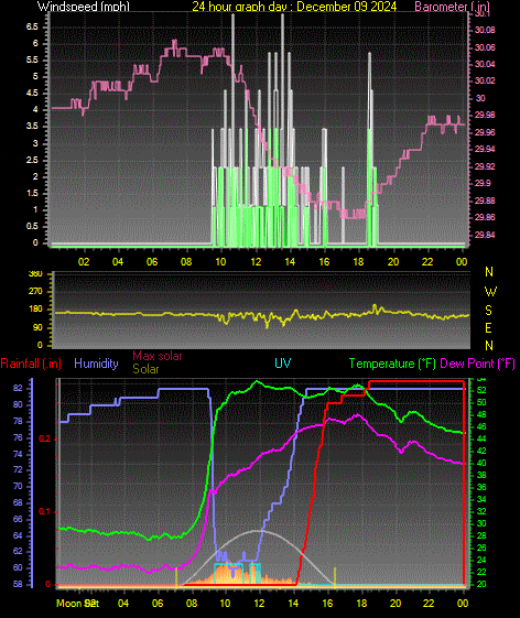 24 Hour Graph for Day 09