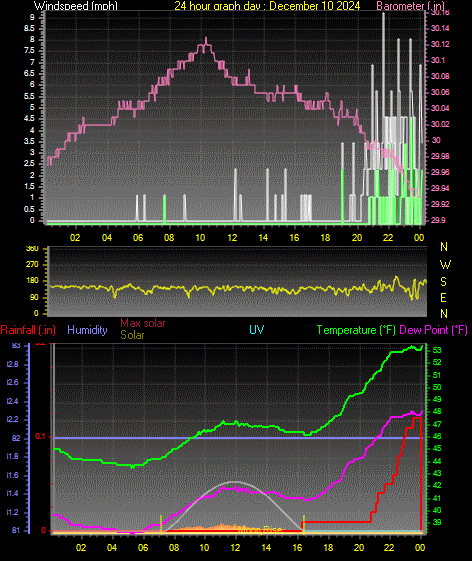 24 Hour Graph for Day 10