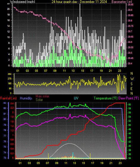 24 Hour Graph for Day 11