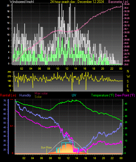 24 Hour Graph for Day 12