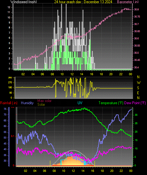 24 Hour Graph for Day 13