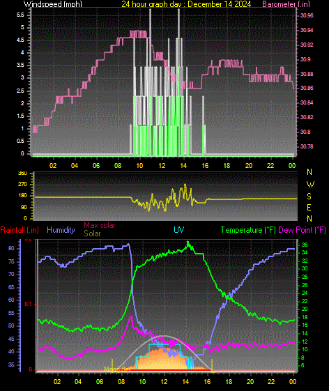 24 Hour Graph for Day 14