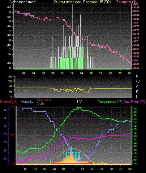 24 Hour Graph for Day 15