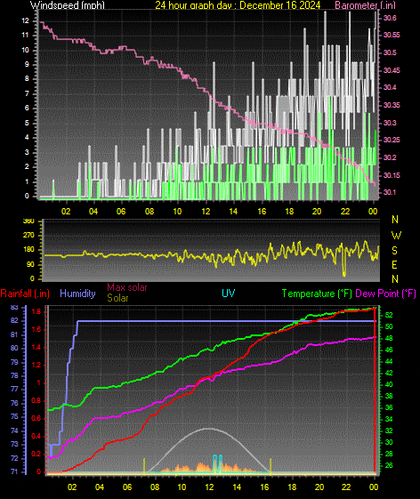 24 Hour Graph for Day 16