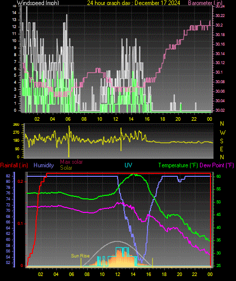 24 Hour Graph for Day 17