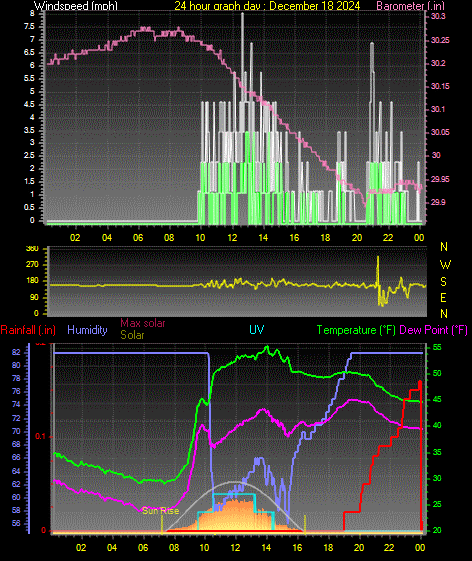 24 Hour Graph for Day 18