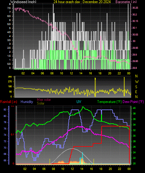 24 Hour Graph for Day 20