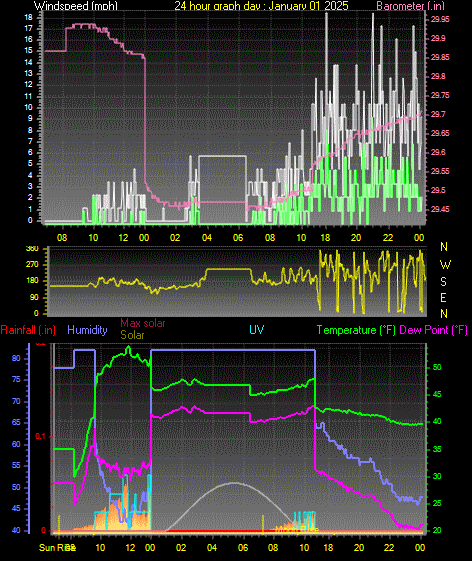 24 Hour Graph for Day 01